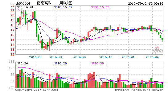 南京高科股票-南京高科股价多少