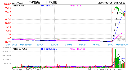 000529广弘控股-000529广弘控股股目标价