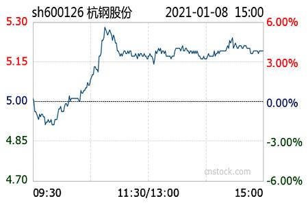 杭钢股份a股-600126杭钢股票