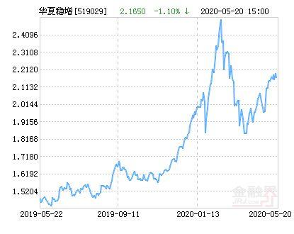 华夏稳增-华夏稳增 519029 基金净值