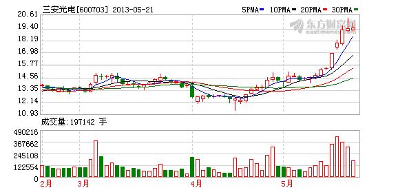 三安光电股份股票-三安光电股份股票股吧