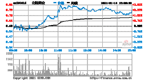 北陆药业股票-北陆药业股票股吧