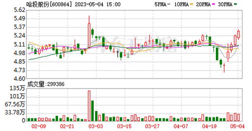 600864哈投股份的简单介绍