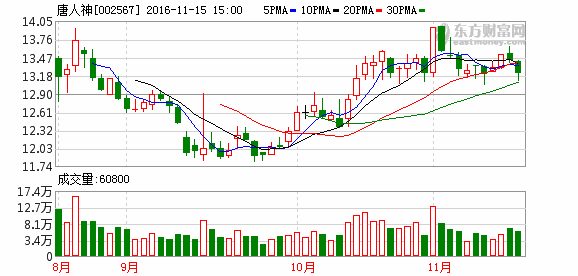 002567股票-002567股票行情