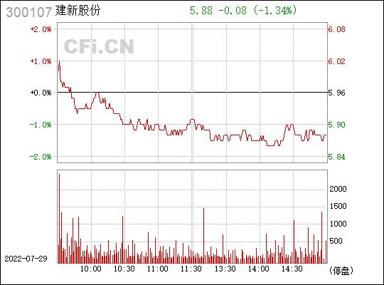 建新股份股票-建新股份股票价格