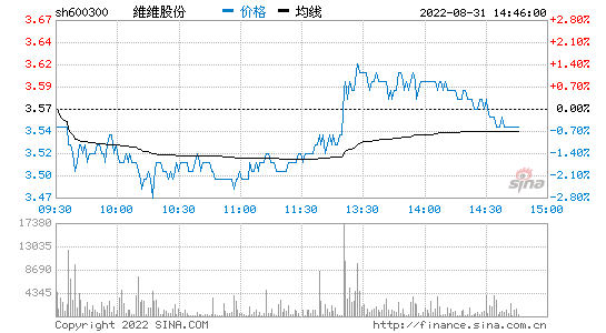 维维股份最新消息-维维股份最新消息股