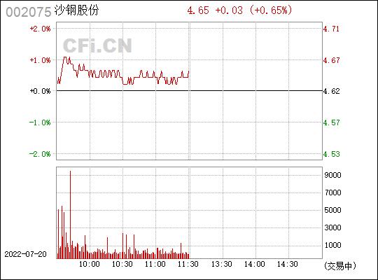 002075沙钢股份-002075沙钢股份股票最新新闻