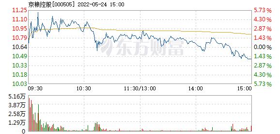 京粮控股-京粮控股000505股吧
