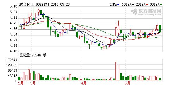 联合化工股票-联合化工股票行情