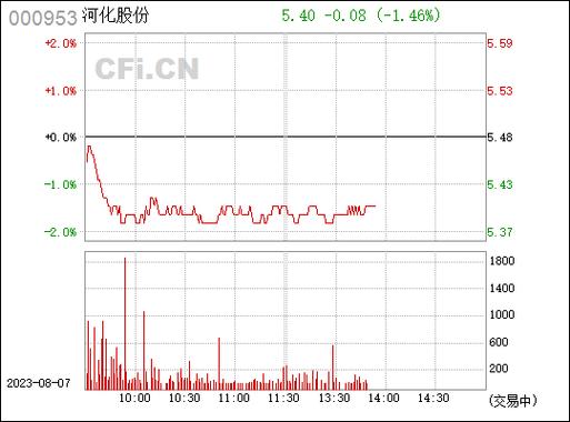 股票000953-河化股票000953