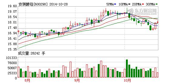 600298股票-600298股票行情