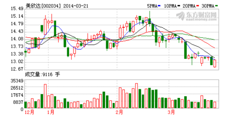 002034股票-002034股票走势图