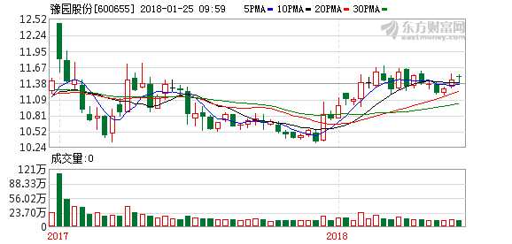 股票600655-股票600655近一周行情