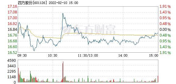601126四方股份-四方股份概念