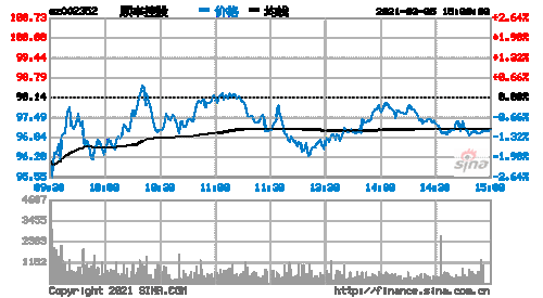 002352股票-002352股票行情