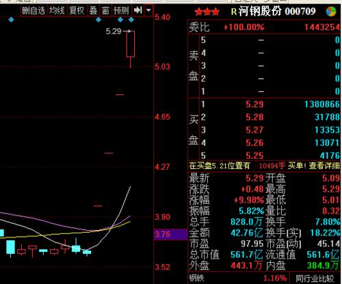 股票000709-河钢股票000709