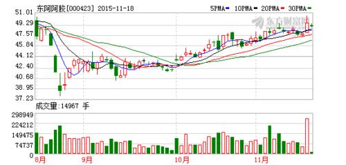 000423股票-000423股票行情
