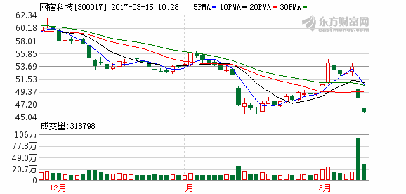 300017股票-300017股票行情