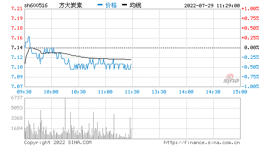 方大碳素股票-方大特钢股票