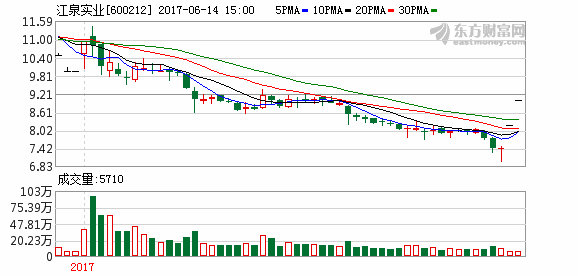股票600212-股票600212的走势去向