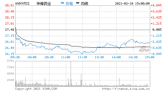 华海药业股票-华海药业股票历史交易数据