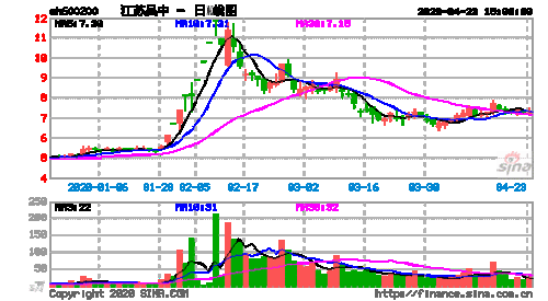 江苏吴中股票行情-江苏吴中股票行情最新消息