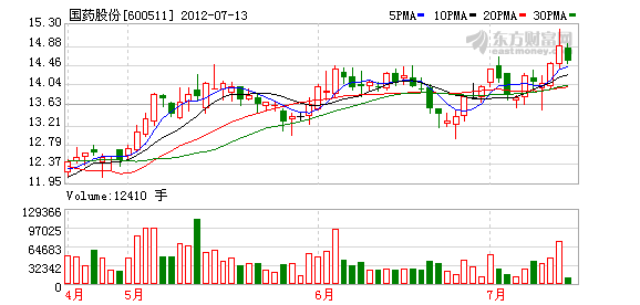 国药集团股票-国药集团股票走势图