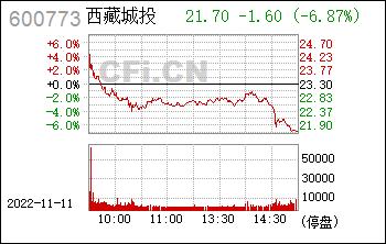 600773-600773 西藏城投