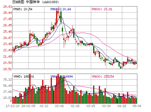 中国神华601088-中国神华601088现价