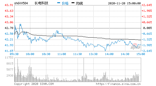 股票600584-长江存储股票600584