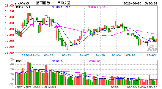 600999-600999招商证券股票股吧