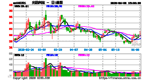 002281光迅科技-002281光迅科技股吧