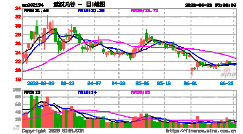 股票002429-股票002194的走势