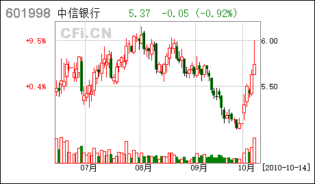 中信银行a股-中信银行a股行情