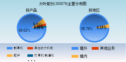 大叶股份-大叶股份300879股吧