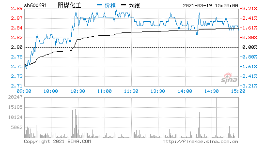 阳煤化工-阳煤化工(600691)股吧