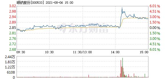 000533-000533 顺钠股份股吧