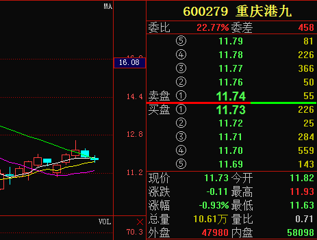 600279-600279重庆港九股吧