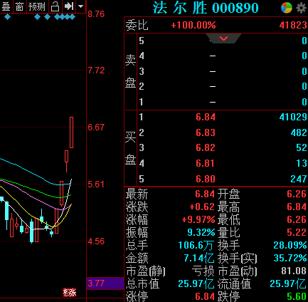 法尔胜股票-法尔胜股票股吧