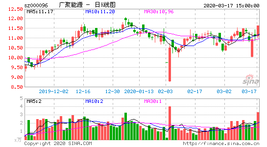 000096-000096 广聚能源