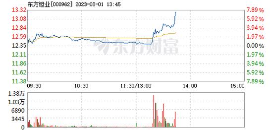 东方钽业股票-东方钽业股票股吧