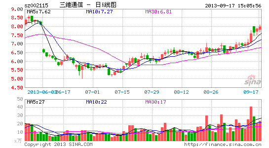 三维通信股票-三维通信股票股吧