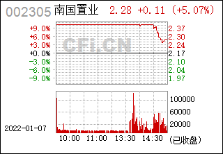 南国置业股票-