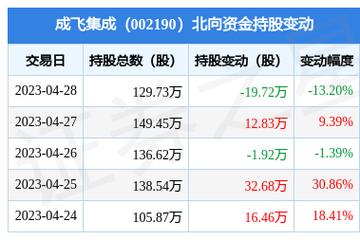 成飞股票-成飞股票002190