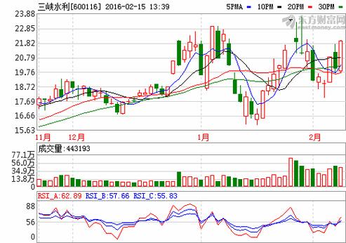 三峡水利股票-三峡水电股票