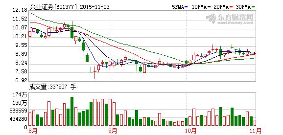 601377兴业证券-601377兴业证券股吧