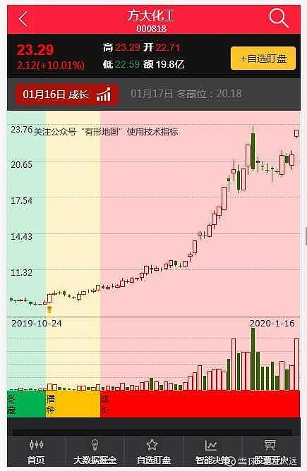 方大化工股票-方大化工股票行情