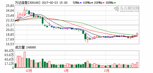 300168万达信息-300168万达信息股票股吧