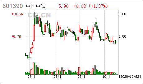 股票601390-中国中铁股票601390