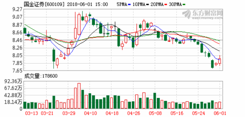 股票600109-股票600109行情分析